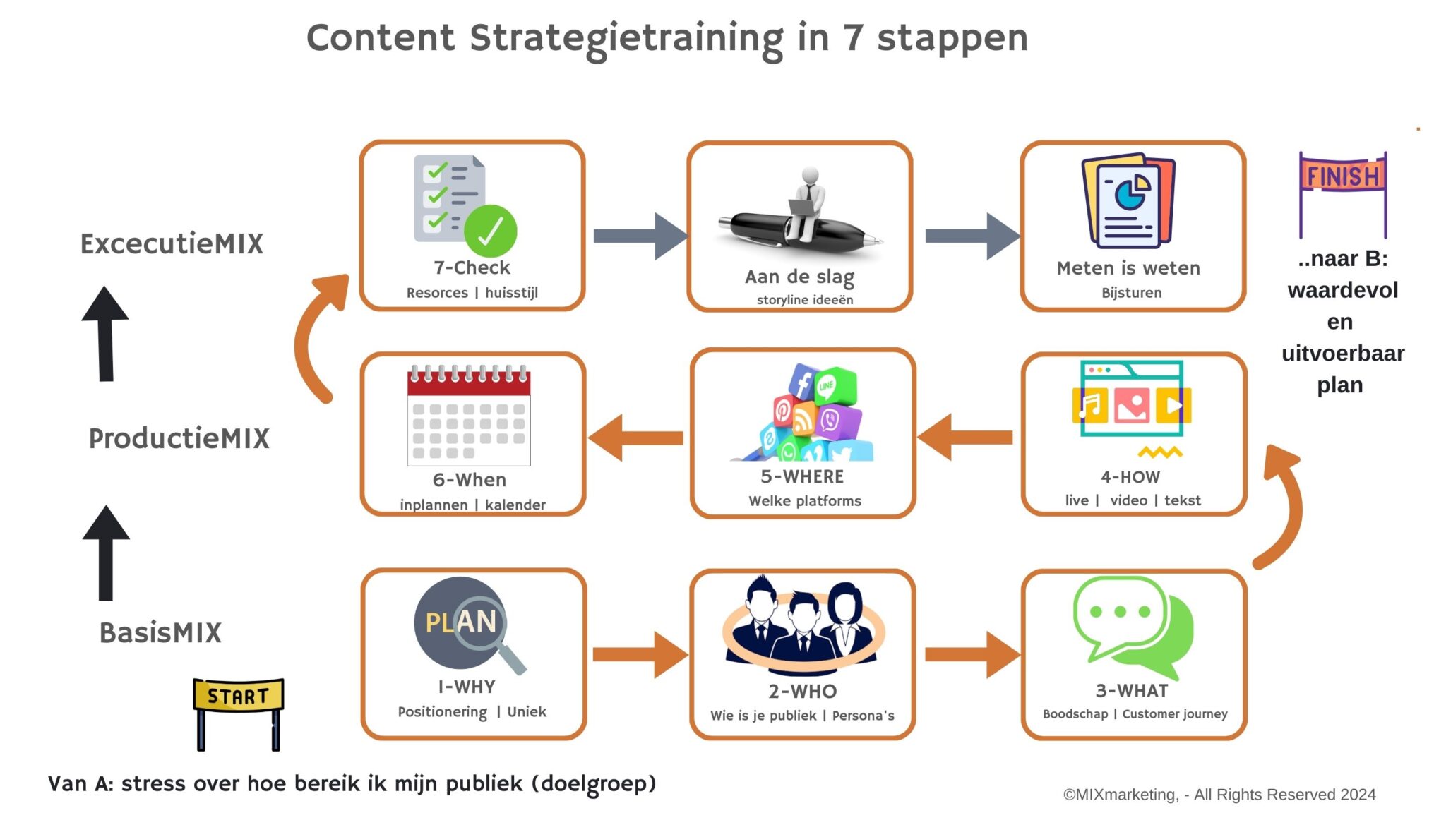 Content strategie training Van A naar B